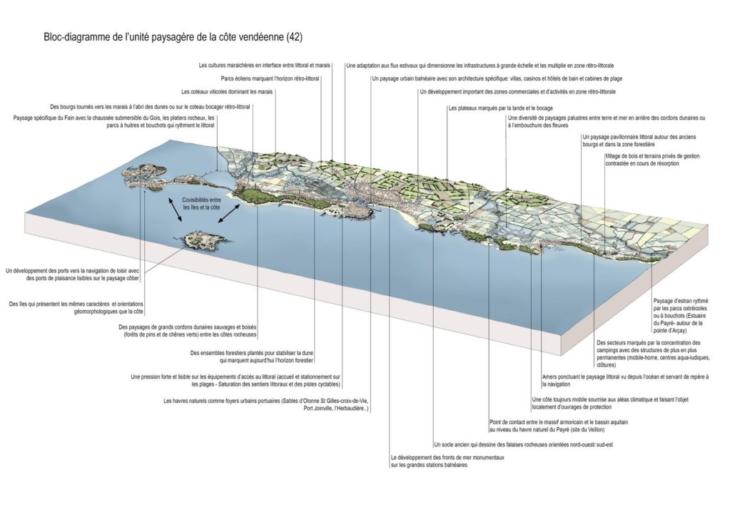 Bloc-diagramme de l’unité paysagère de la côte vendéenne