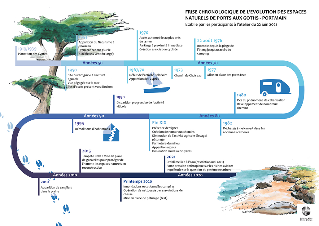 Frise participative de l'évolution du site
