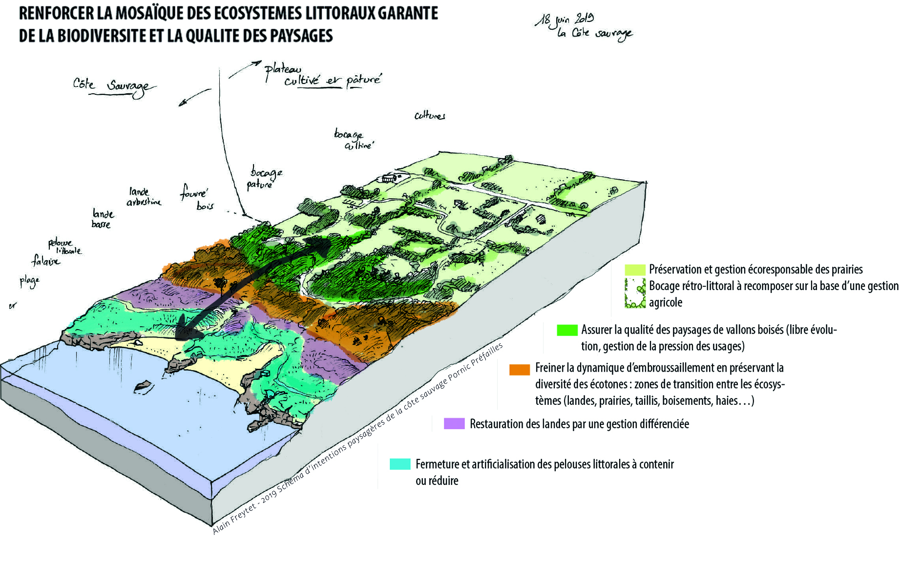 Bloc diagramme des enjeux